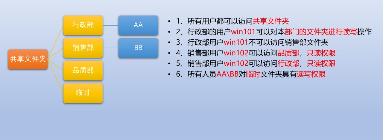 WindowsServer2022教程八文件服务器的共享文件夹权限设置篇