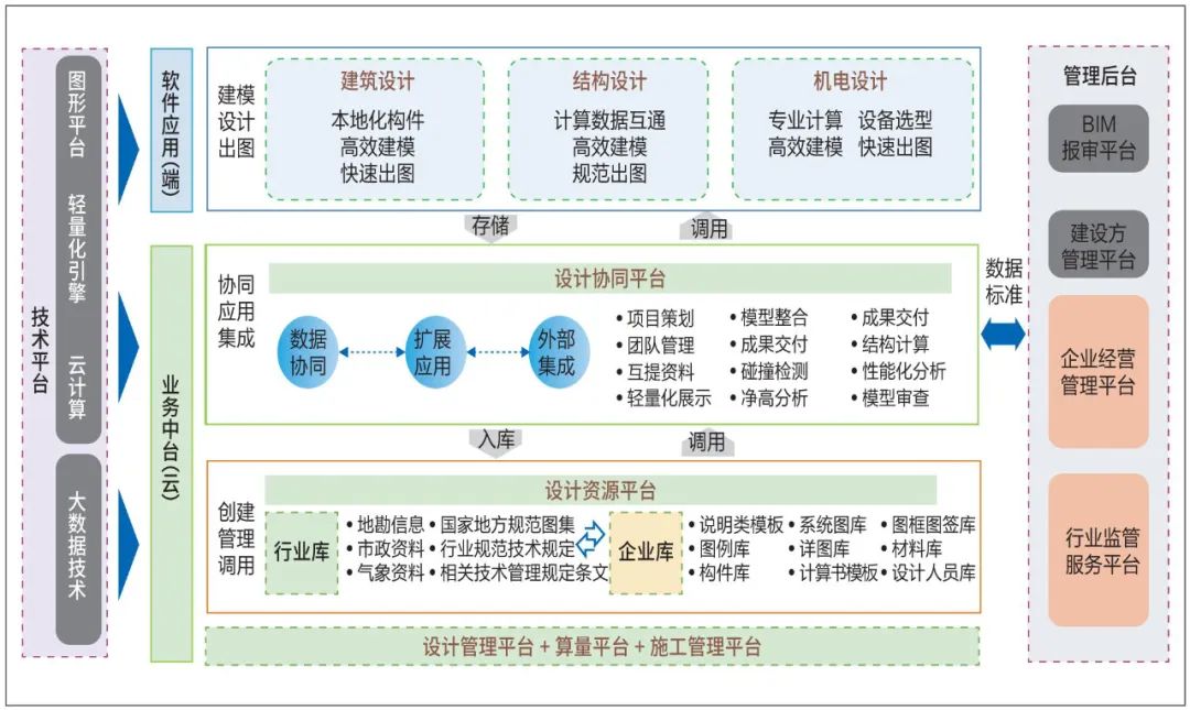 勘察设计行业信息化转型的理解,勘察设计行业取得的成就