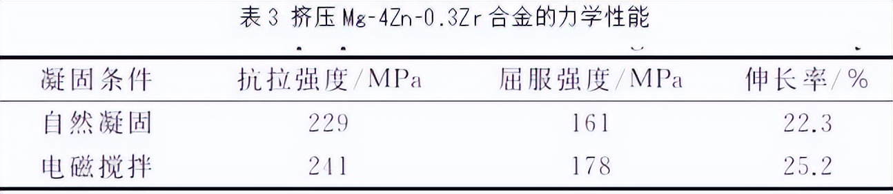 电磁搅拌对挤压Mg-4Zn-0.3Zr合金组织与性能影响