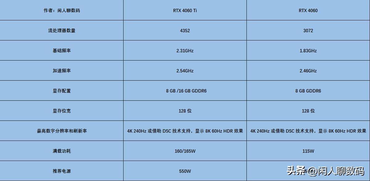 智商税还是甜品卡？4060/4060Ti值得买吗？
