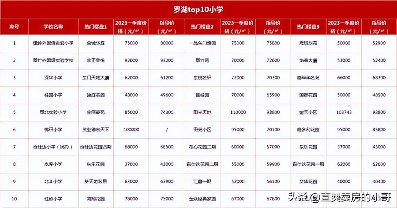 罗湖小学学区划分片区,罗湖公立小学积分排名一览表