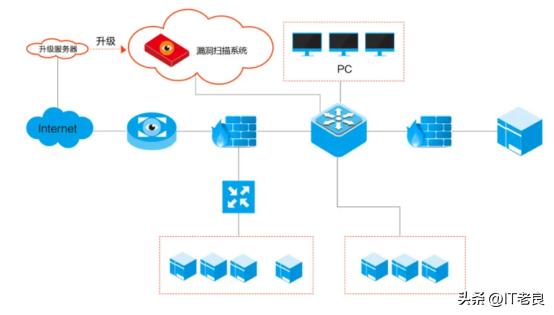 网络安全设备实施部署,网络安全设备应如何配备