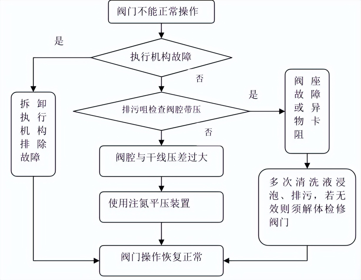 气动球阀抱死怎么解决,硬密封球阀泄漏问题分析
