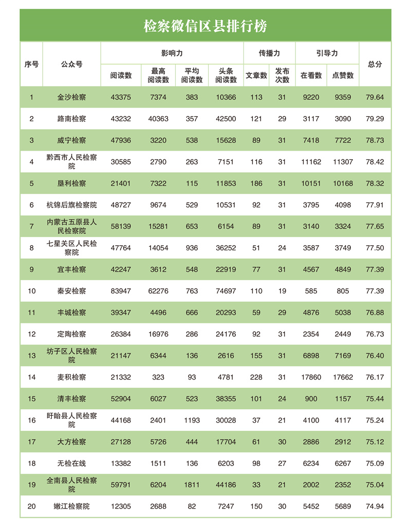 互联网检察指数排行榜,互联网检察新媒体指数