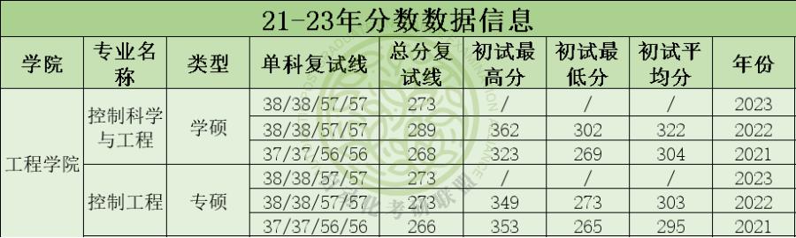 毕业30万年薪起步！24届中国海洋大学自动化考研最新三年院校分析