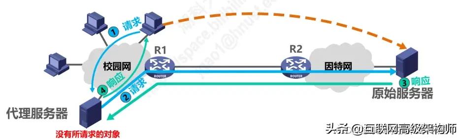 璁＄畻鏈虹綉缁滃師鐞嗙綉缁滃眰鎬濈淮瀵煎浘,璁＄畻鏈虹綉缁滃眰鍒嗘瀽
