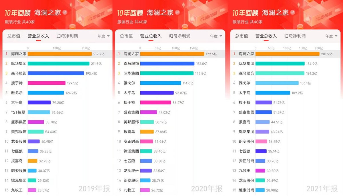 2018海澜之家业绩,海澜之家2023营收报告