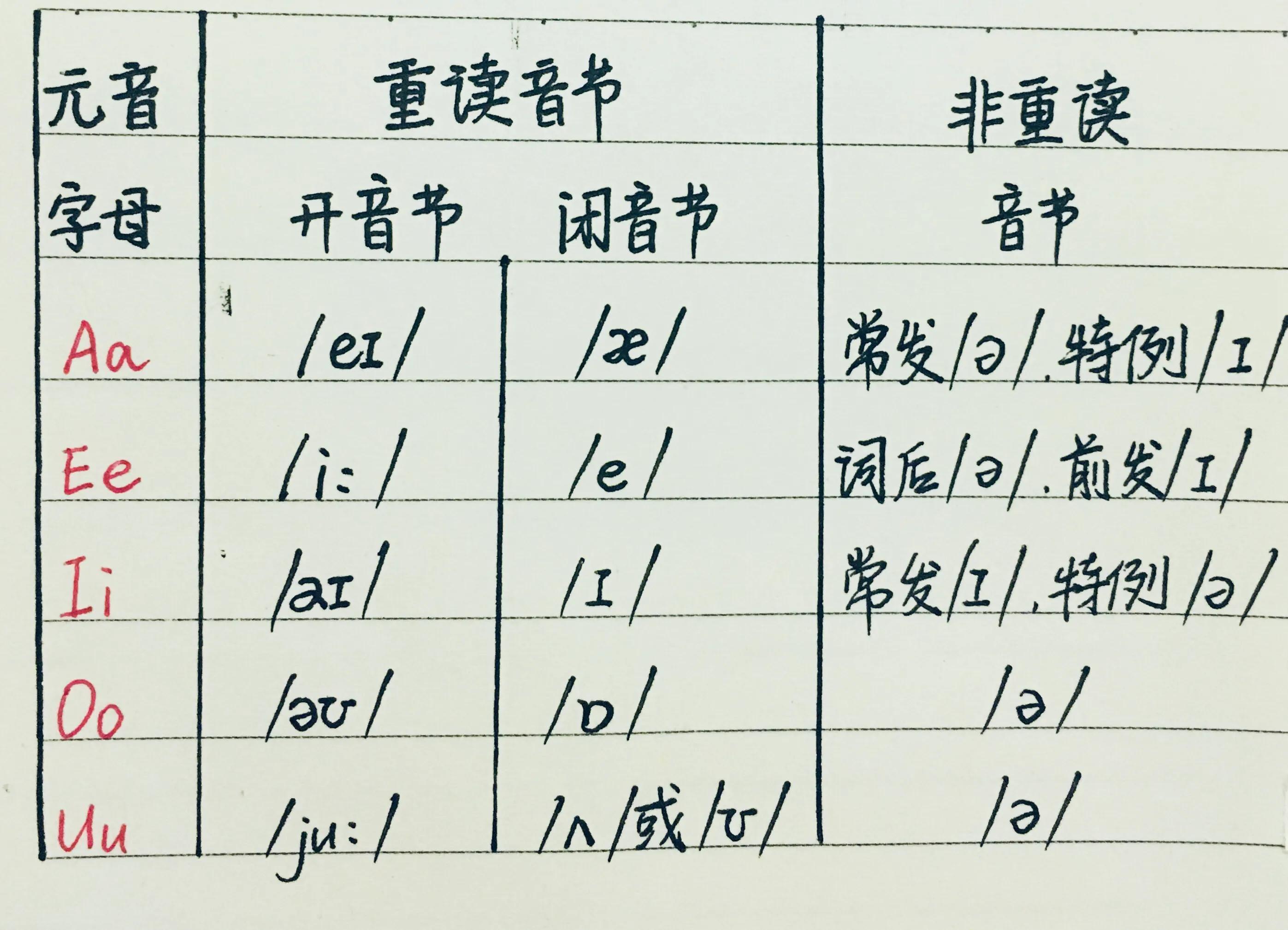 简单单词1000个怎么读,一看单词就会读的方法