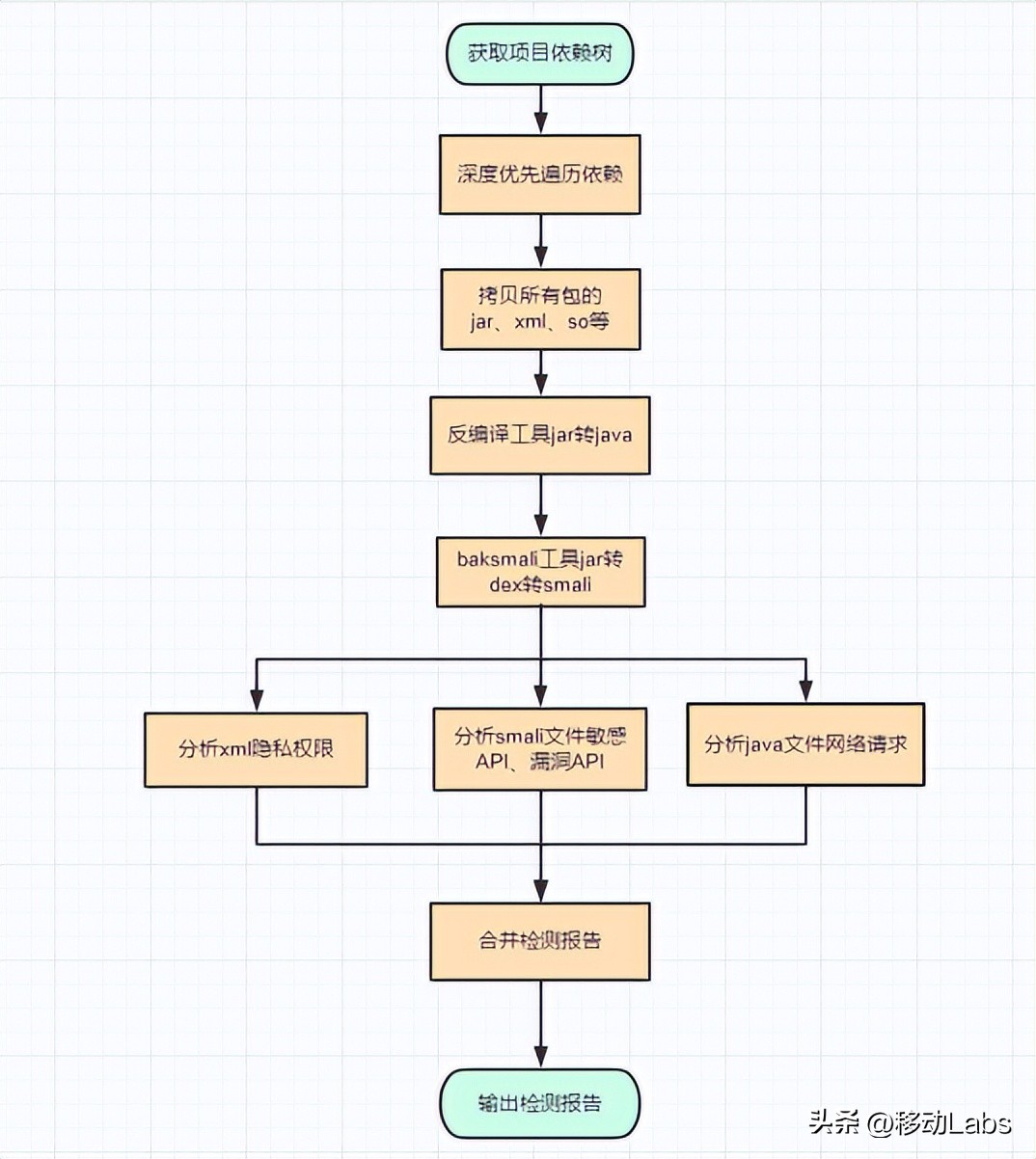 移动app安全保障,移动app安全认证