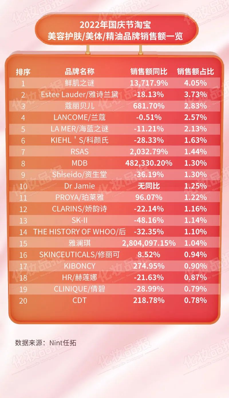 3-4月美妆热榜,大牌美妆护肤热榜第一名