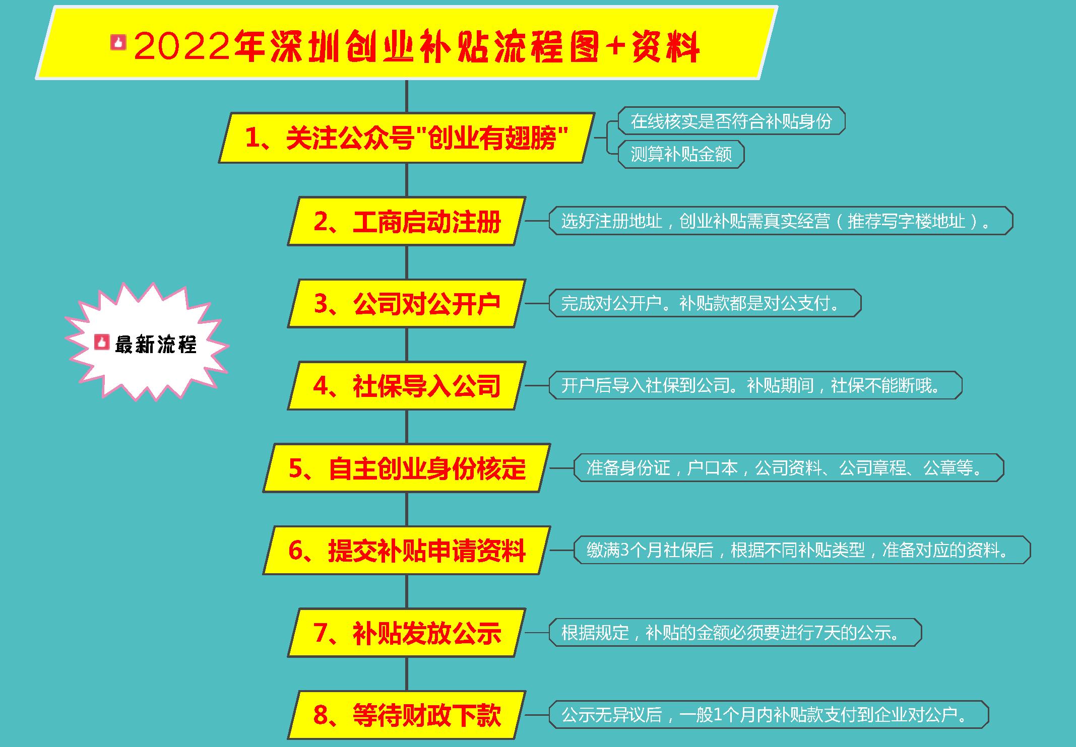 深圳创业补贴1万元去哪里领取,深圳市创业人员补贴申请
