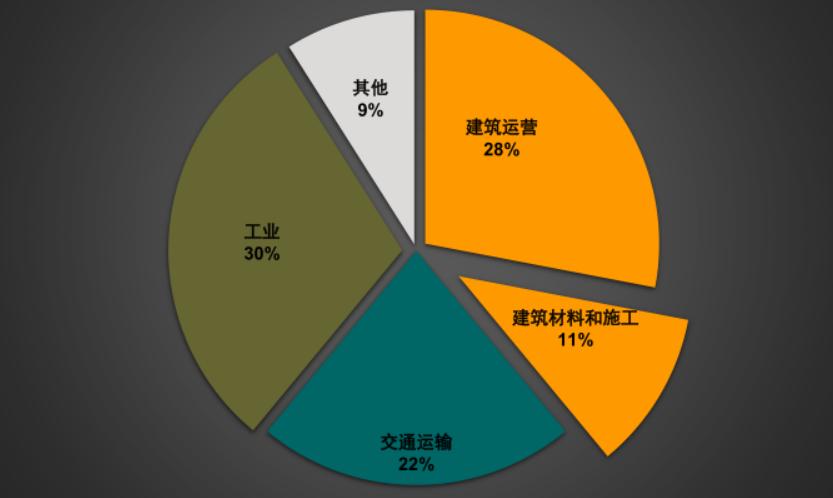 碳中和可以采取哪些措施,碳中和的实施有利于控制什么