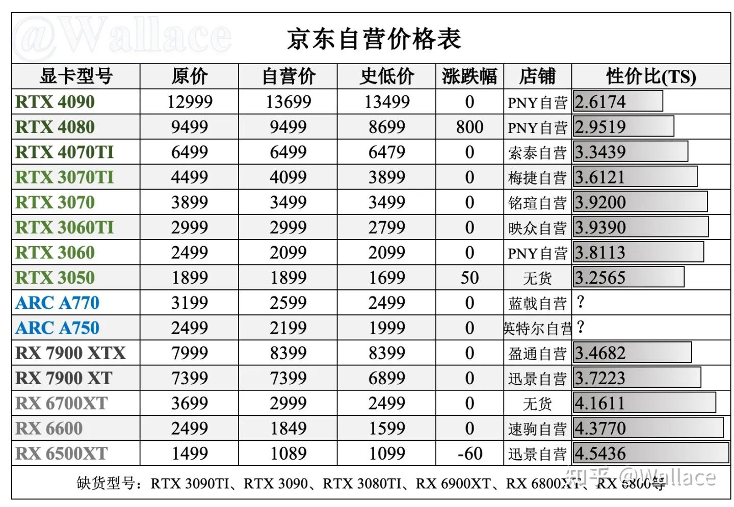 今年显卡价格最低是什么时候,最新历史最低价显卡汇总