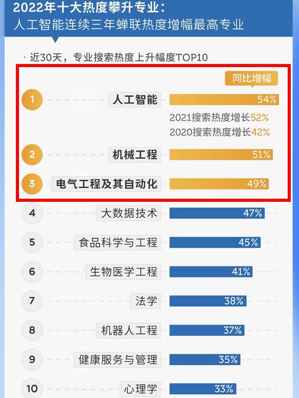 2022理科专科热门专业排名前十名,最近五年的理科热门专业