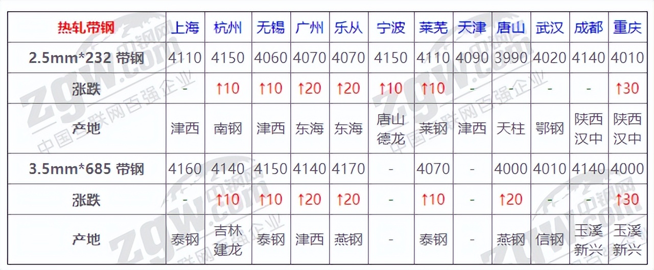 11月15日全国钢材实时价格,2021年12月钢材价格