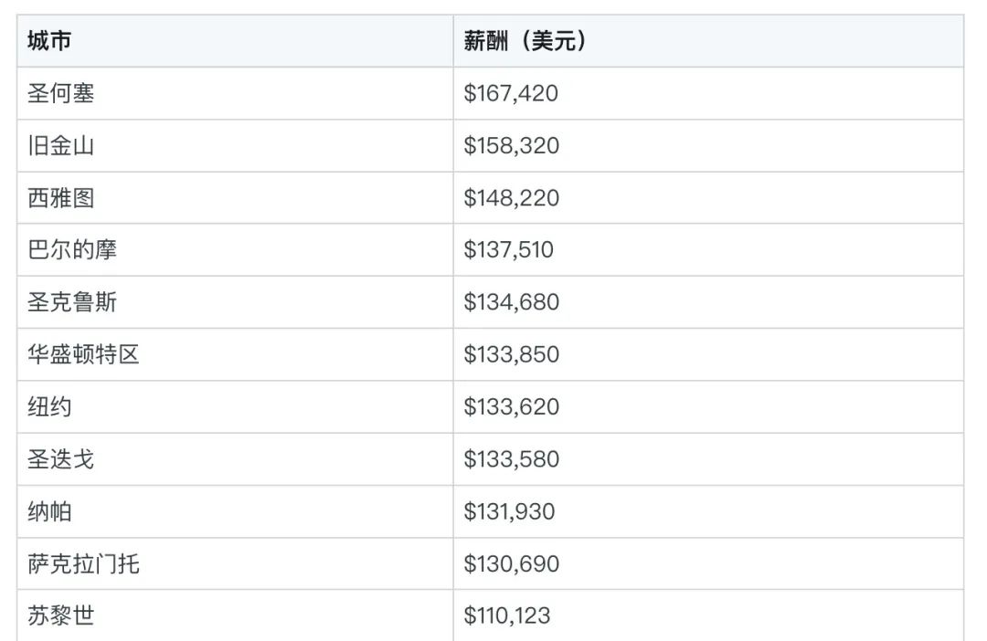 中国程序员薪水最高的公司,程序员全球薪资排行榜前十