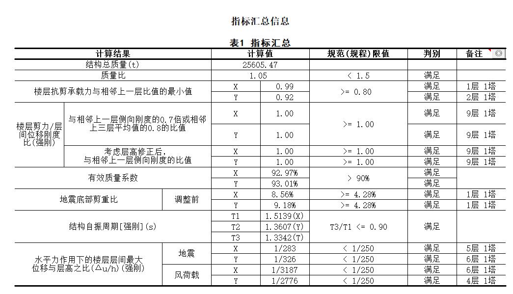 pkpm模型超限怎么调整,pkpm超限解决方法