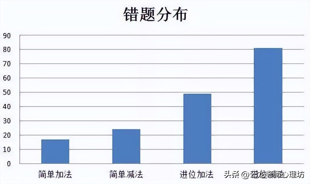 数学粗心的真正原因,发现很多题目出错都是粗心导致的