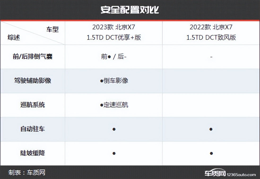 颜值配置再提升北京X7新老款车型对比
