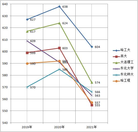 哈工大大连理工,东北顶尖高校哈尔滨工业大学