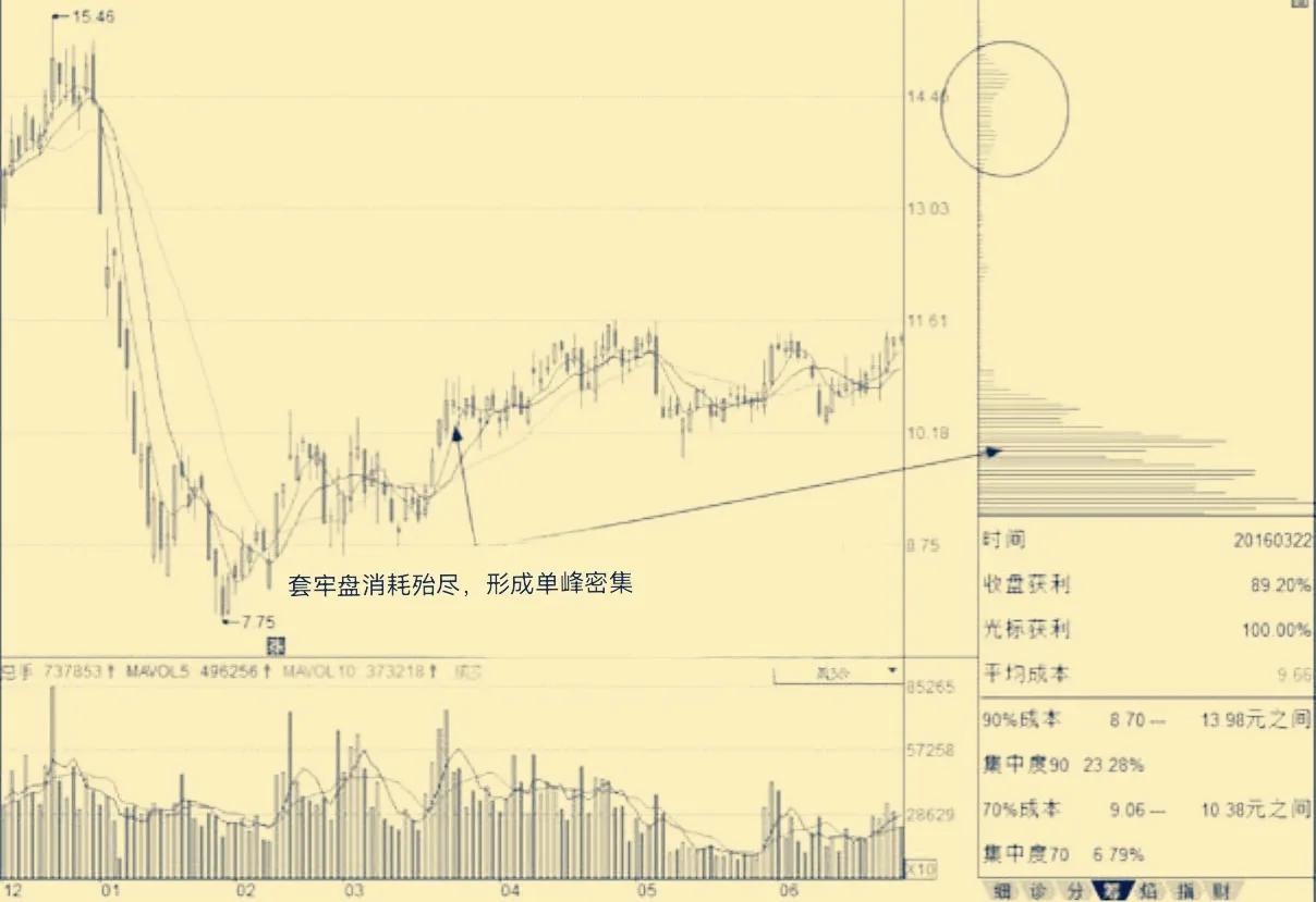 主力筹码平均成本高于股价,通过筹码峰如何看主力成本