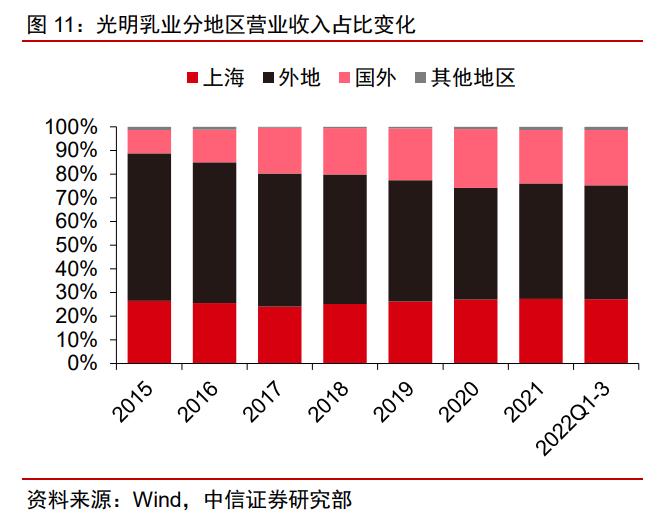 光明乳业白皮书,中国光明乳业发展