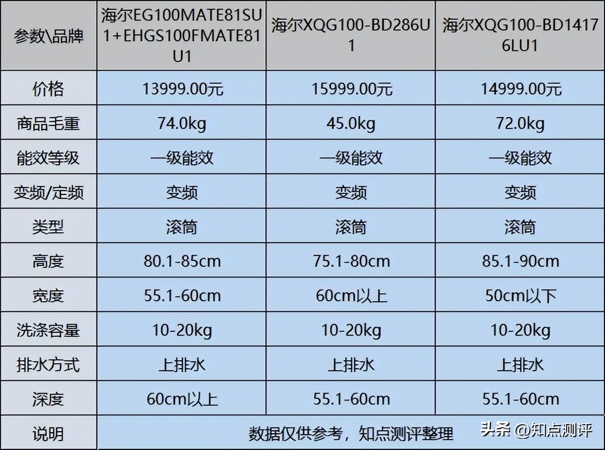 海尔洗烘套装最新款哪款最好,海尔ec6001-kd3和海尔ec6001-q6s
