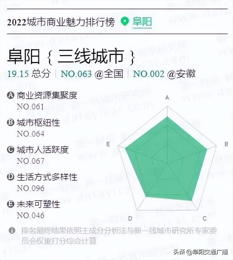 阜阳晋升三线城市,阜阳三线城市最新排名