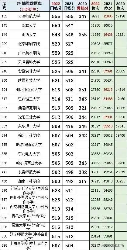 江苏2023投档线和位次对照表,2021年江苏高考历史类专科投档线