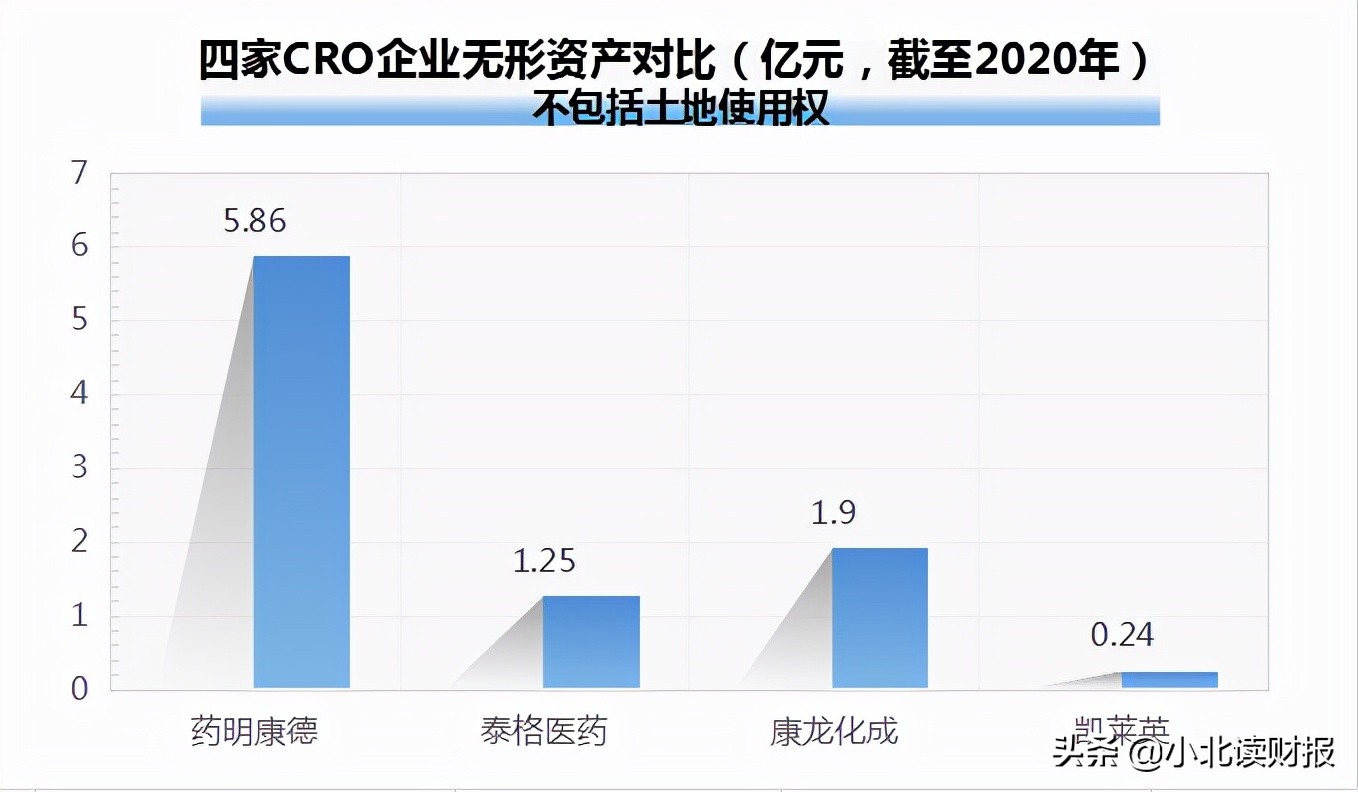 药明康德的资本运作,药明康德资本开支