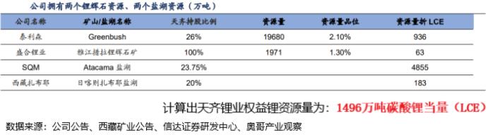 赣锋锂业和天齐锂业哪家强,天齐锂业和赣锋锂业双雄之争