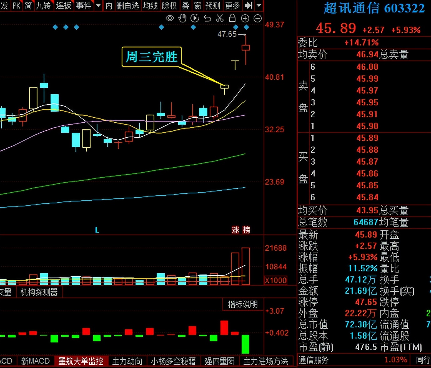 “完胜”竞价共振模型，6月12日到6月16日一周选股胜率回测