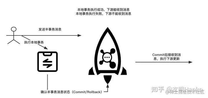 怎么用rocketmq解决分布式事务,分布式应用配置rocketmq