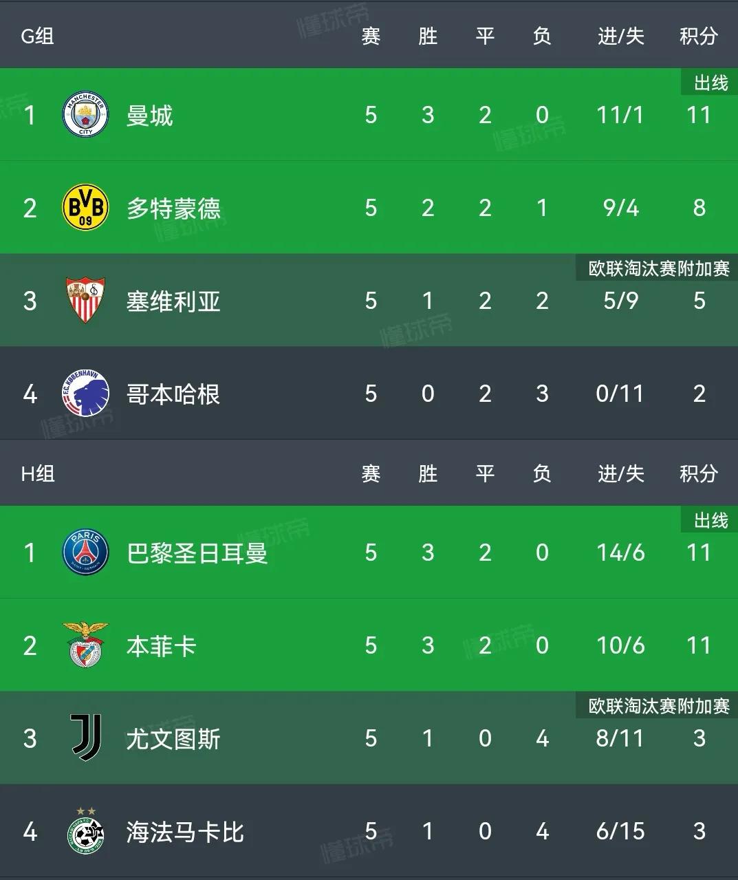 欧冠已出线10支球队,欧冠小组赛全败球队