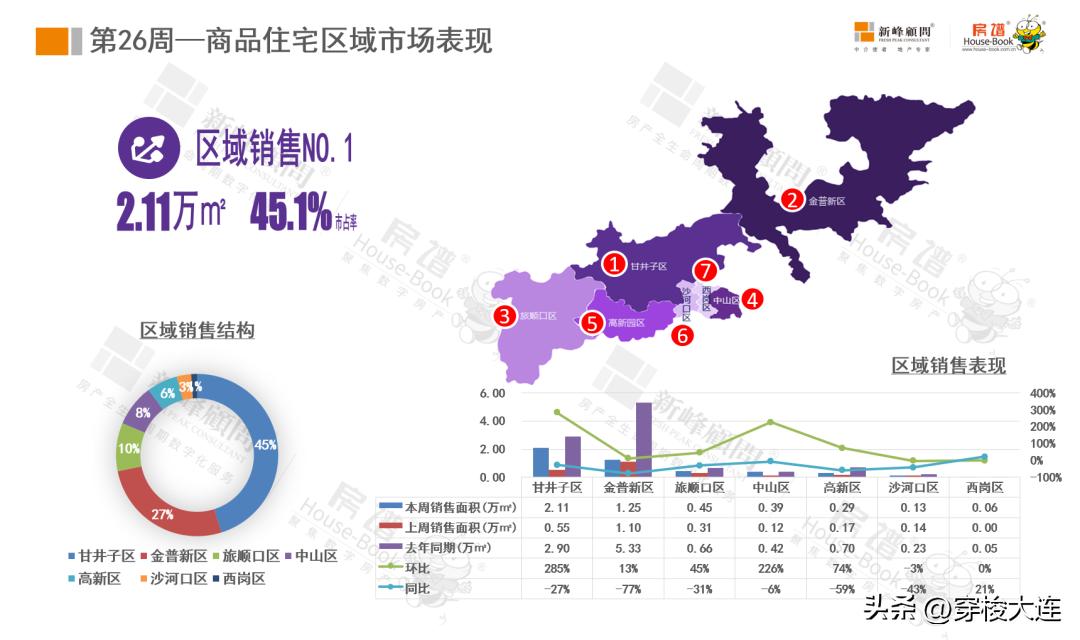 大连140地块金地城价格,大连金地城成交量