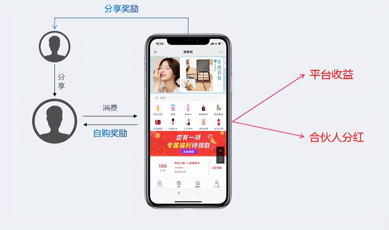 社交电商私域思想,裂变式社交电商