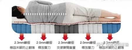 新手如何挑选乳胶床垫,初学者床垫