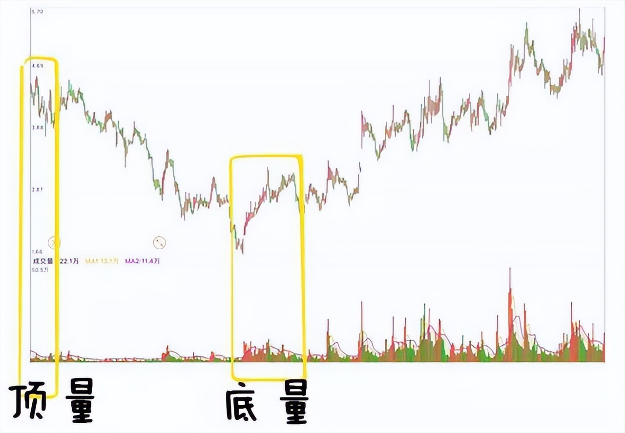 散户必读量价解析,做股票先懂量价