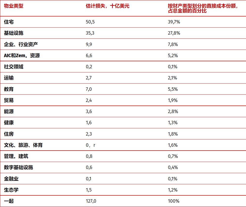 俄乌冲突导致乌克兰什么损失,俄乌冲突给世界经济带来的问题