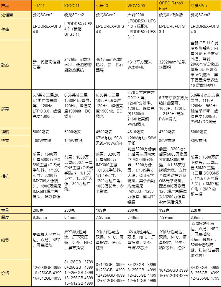 2023年3000-4000手机推荐,2023年2800-3000手机推荐