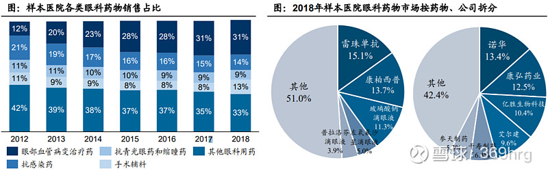 眼科用药的研究报告,眼科深度研究