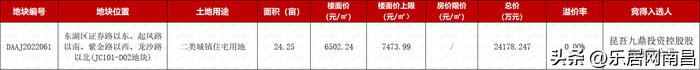 南昌6500万竞拍土地,南昌出让6幅宅地起始总价21.55亿元