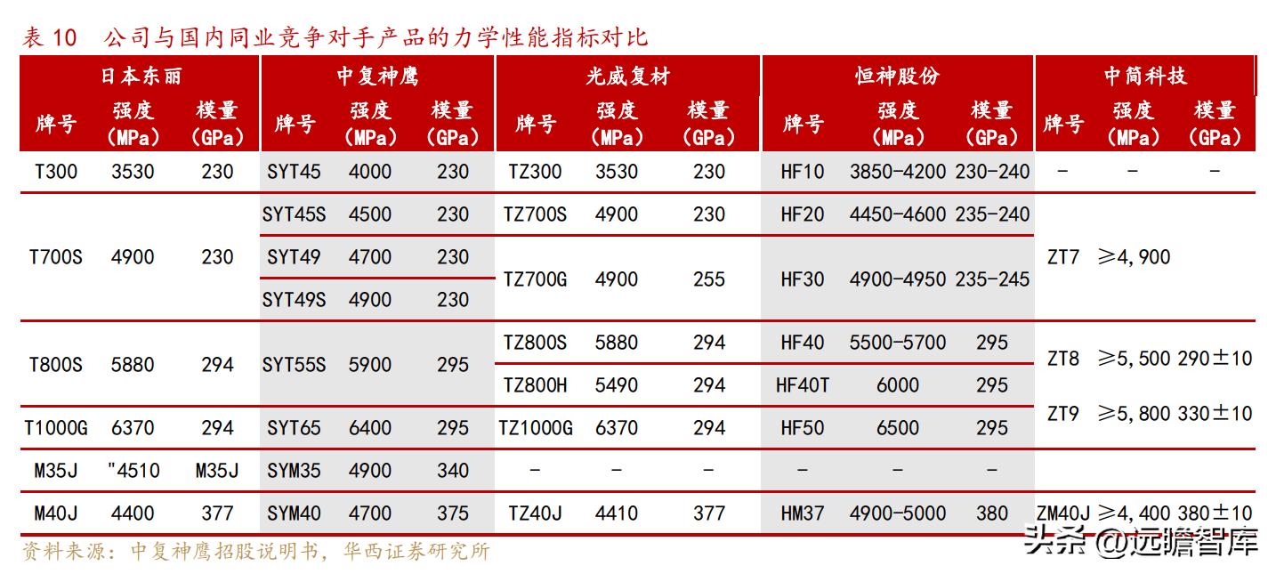 中复神鹰掌握碳纤维全流程工艺,中复神鹰碳纤维发展史