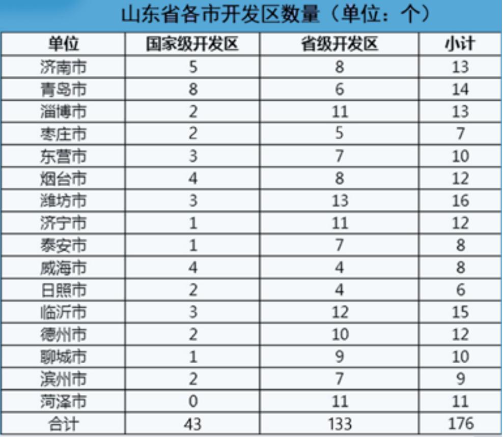 济南5大开发区大幅“扩容”，背后是山东在下一盘大棋