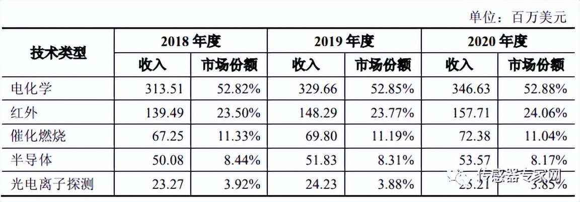 新型气体传感器排行榜,国内气体传感器发展