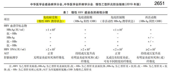 乙肝患者超过三十岁就要抗病毒吗,乙肝病毒几次方开始抗病毒治疗