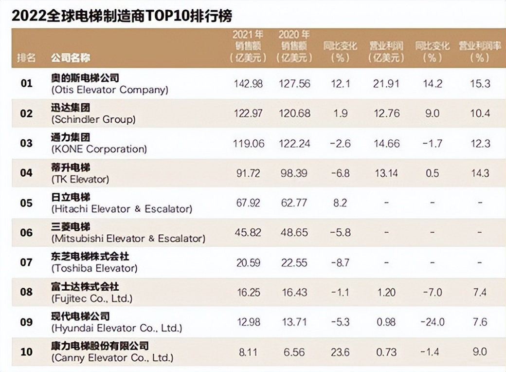 2022中国电梯十大品牌排行榜,2022中国电梯排名前十位的品牌
