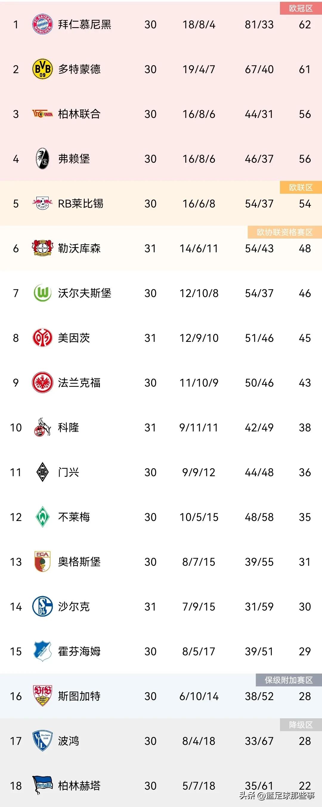 德甲战报:勒沃库森14场不败遭终结,沙尔克超长补时绝杀逃离降级区