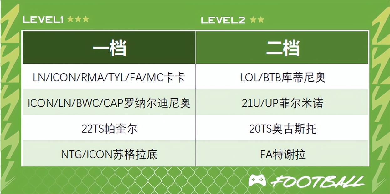 fifaonline4巴西代表队排名,fifaonline4巴塞罗那最新强阵