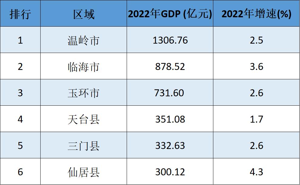 台州市温岭市哪个区最富,台州温岭市属于几线城市